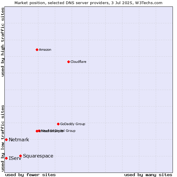 Market position of Squarespace vs. IServ vs. Netmark