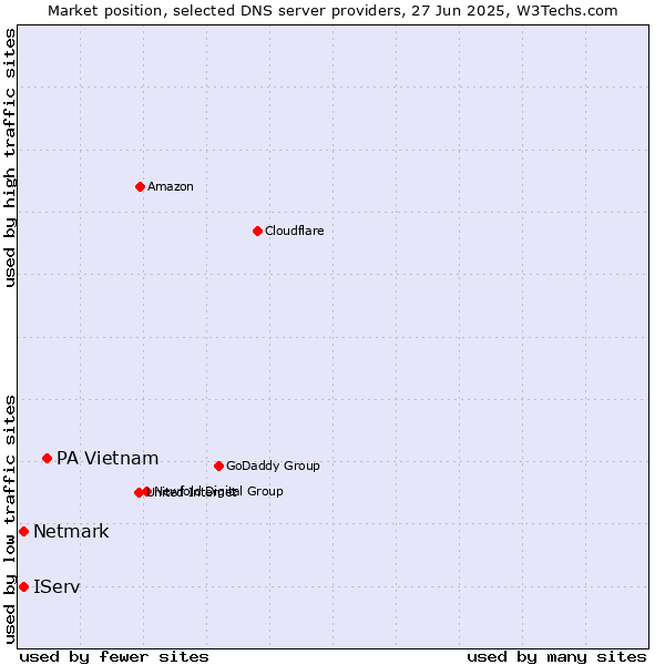 Market position of PA Vietnam vs. IServ vs. Netmark