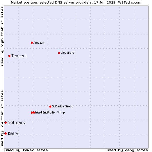 Market position of Tencent vs. IServ vs. Netmark