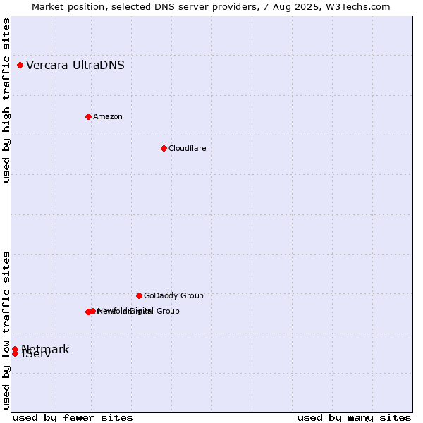 Market position of Vercara UltraDNS vs. IServ vs. Netmark