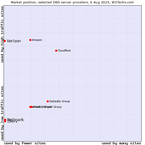 Market position of IServ vs. Netmark vs. Verizon