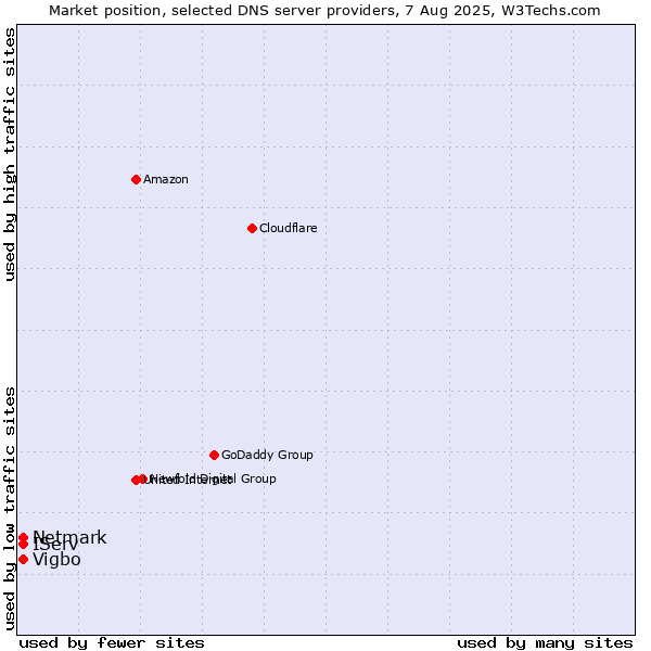 Market position of IServ vs. Vigbo vs. Netmark