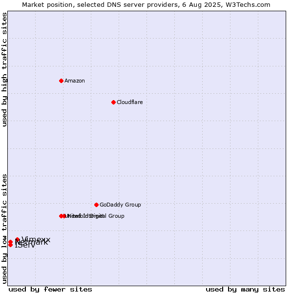 Market position of Vimexx vs. IServ vs. Netmark
