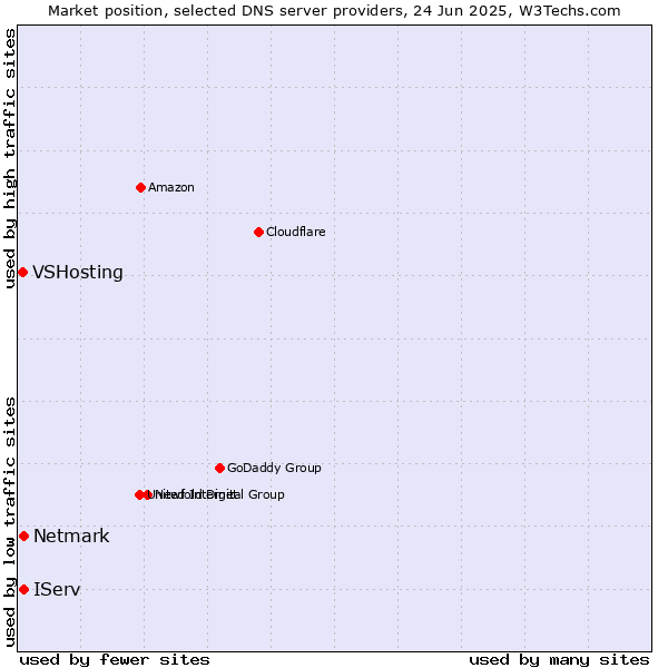Market position of IServ vs. Netmark vs. VSHosting