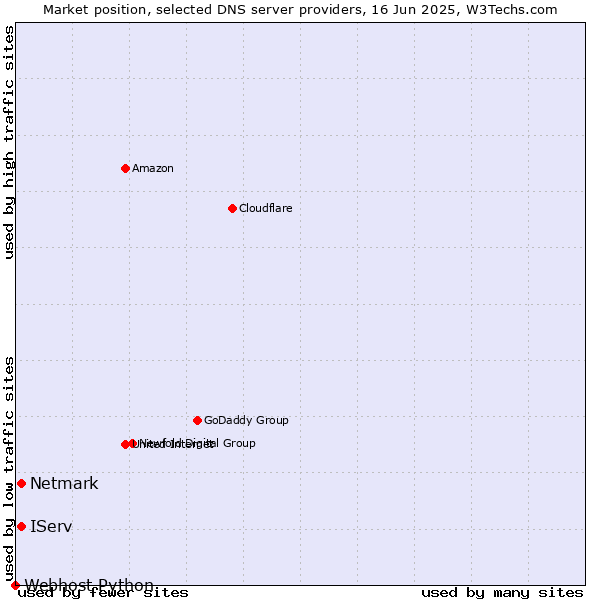 Market position of IServ vs. Netmark vs. Webhost Python