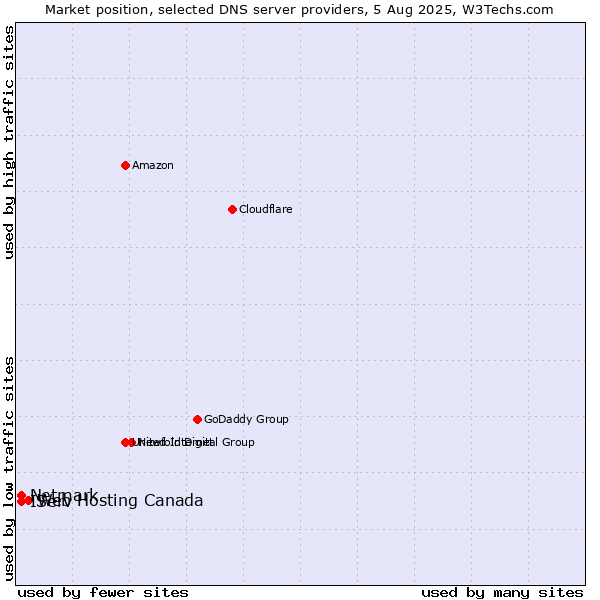 Market position of Web Hosting Canada vs. IServ vs. Netmark