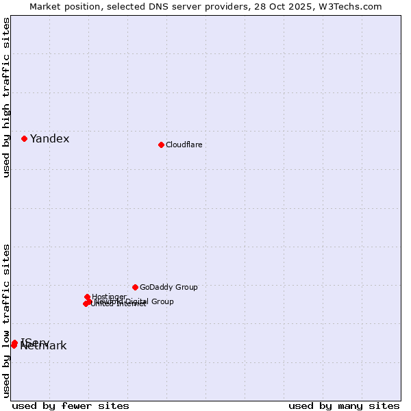 Market position of Yandex vs. IServ vs. Netmark