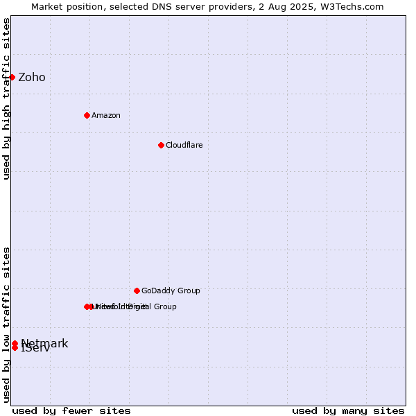 Market position of IServ vs. Netmark vs. Zoho