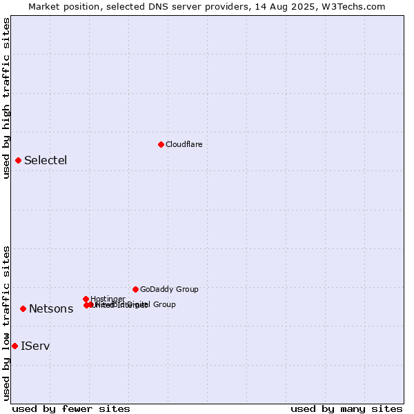 Market position of Netsons vs. Selectel vs. IServ