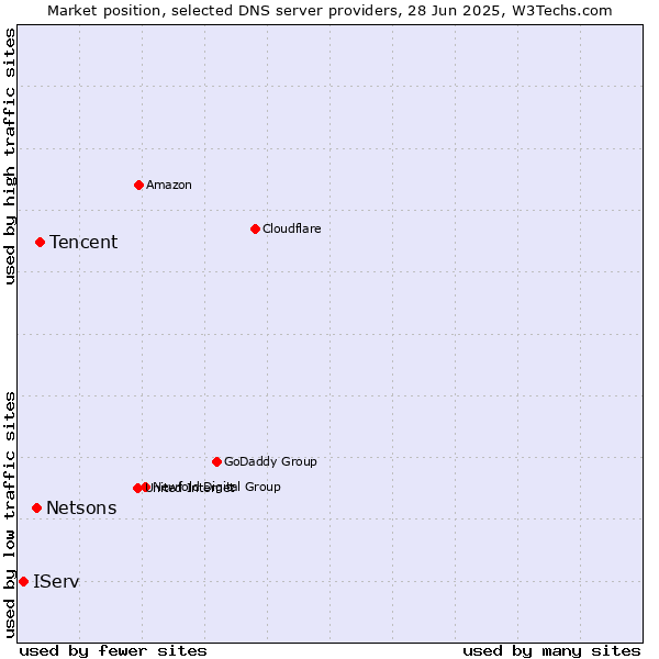 Market position of Tencent vs. Netsons vs. IServ