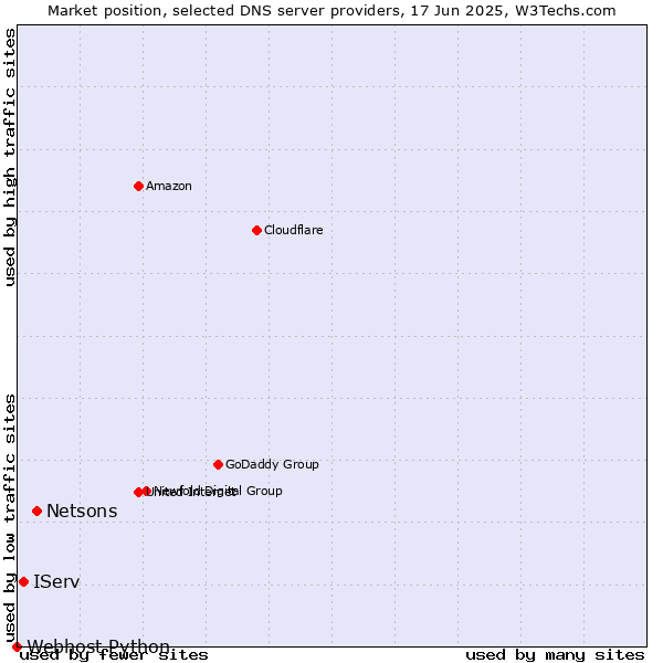 Market position of Netsons vs. IServ vs. Webhost Python