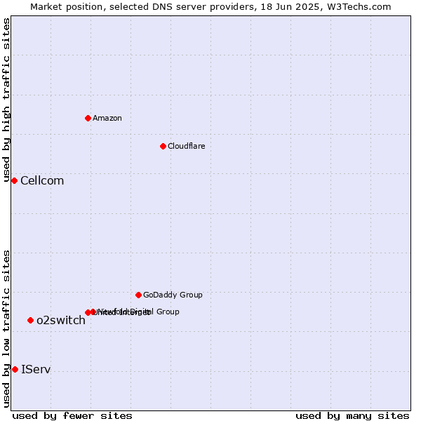Market position of o2switch vs. IServ vs. Cellcom