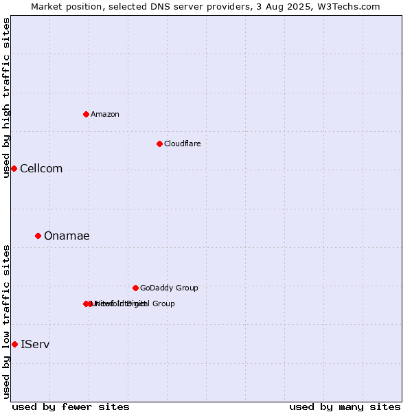 Market position of Onamae vs. IServ vs. Cellcom