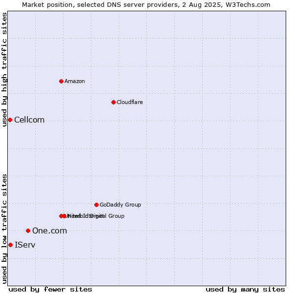 Market position of One.com vs. IServ vs. Cellcom