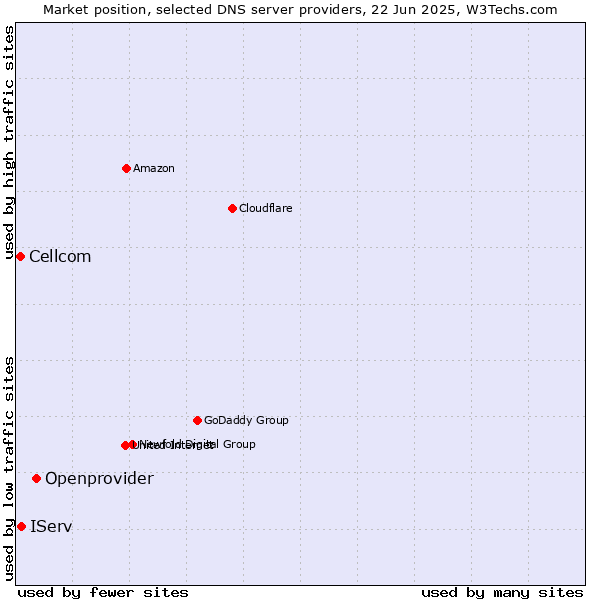 Market position of Openprovider vs. IServ vs. Cellcom
