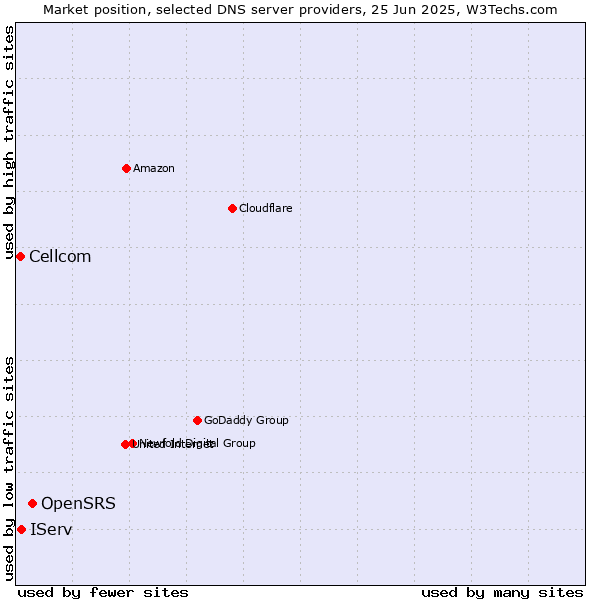 Market position of OpenSRS vs. IServ vs. Cellcom