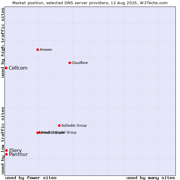 Market position of IServ vs. Panthur vs. Cellcom