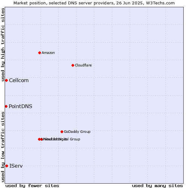 Market position of IServ vs. Cellcom vs. PointDNS
