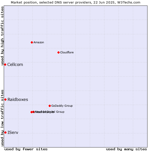 Market position of IServ vs. Raidboxes vs. Cellcom
