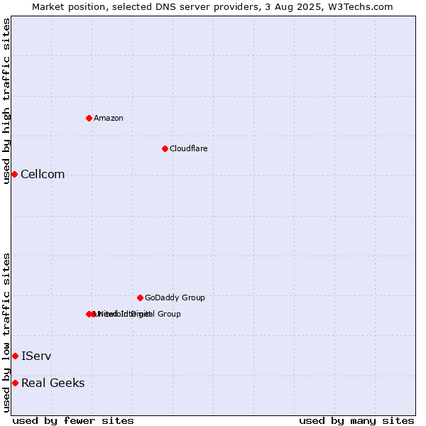 Market position of IServ vs. Real Geeks vs. Cellcom