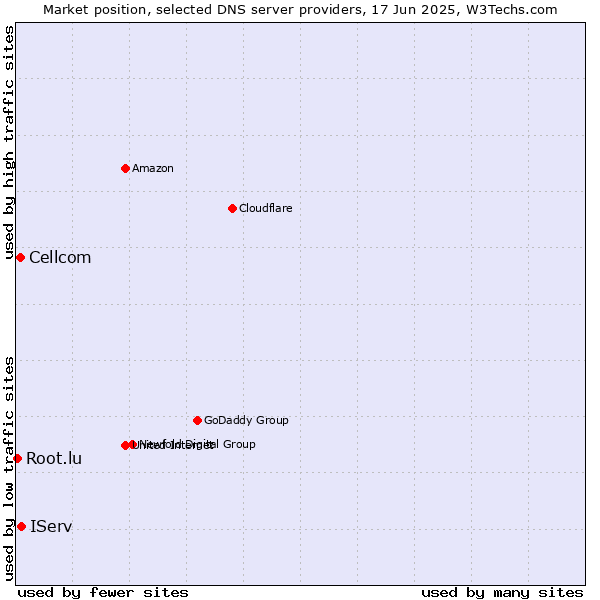 Market position of IServ vs. Cellcom vs. Root.lu