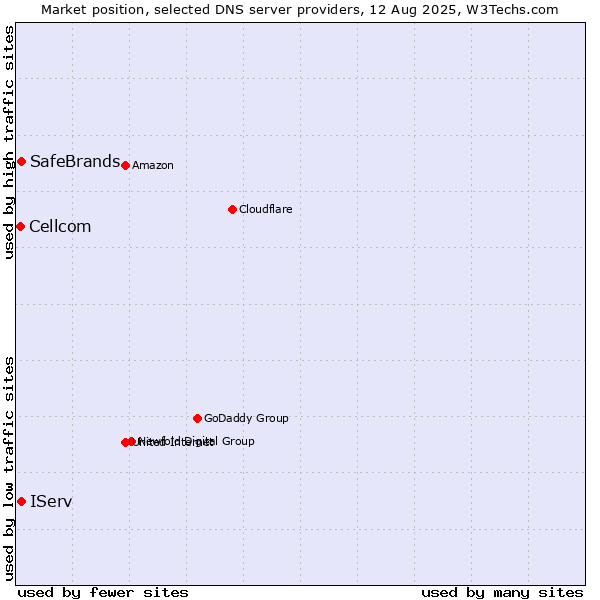 Market position of IServ vs. SafeBrands vs. Cellcom