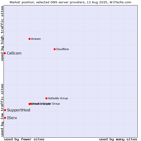 Market position of IServ vs. SupportHost vs. Cellcom