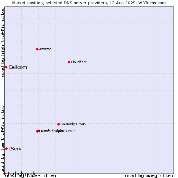 Market position of Tárhelypark vs. IServ vs. Cellcom