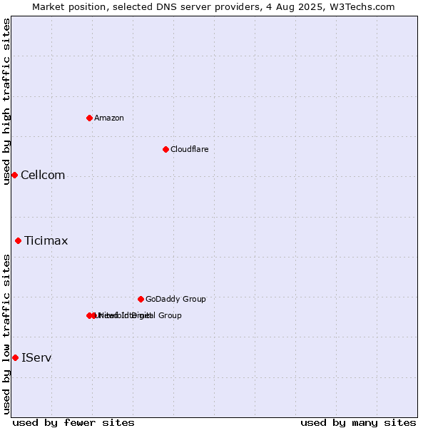 Market position of Ticimax vs. IServ vs. Cellcom