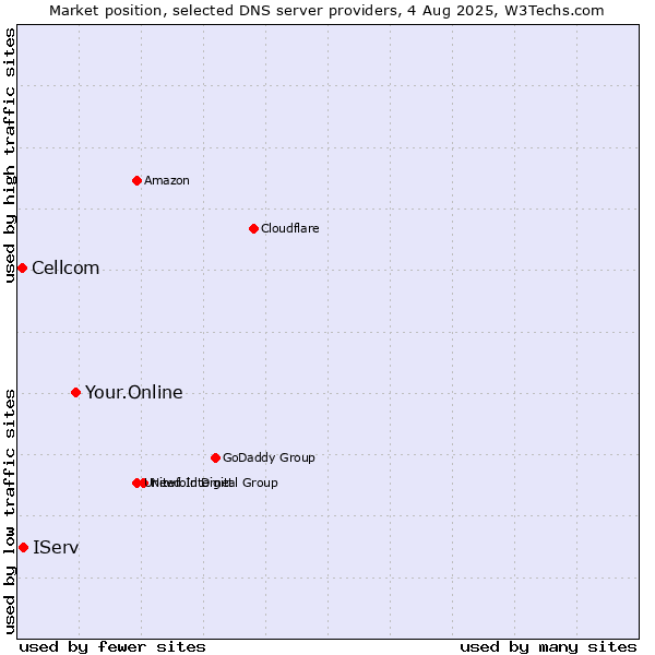 Market position of Your.Online vs. IServ vs. Cellcom