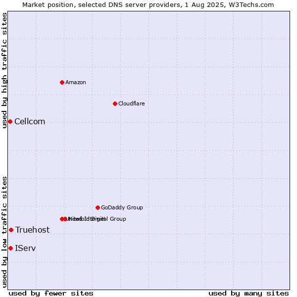 Market position of Truehost vs. IServ vs. Cellcom