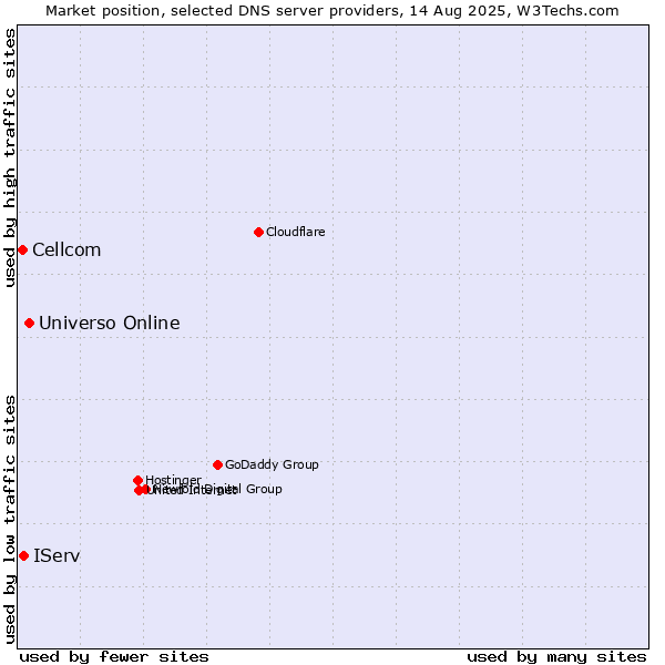 Market position of Universo Online vs. IServ vs. Cellcom