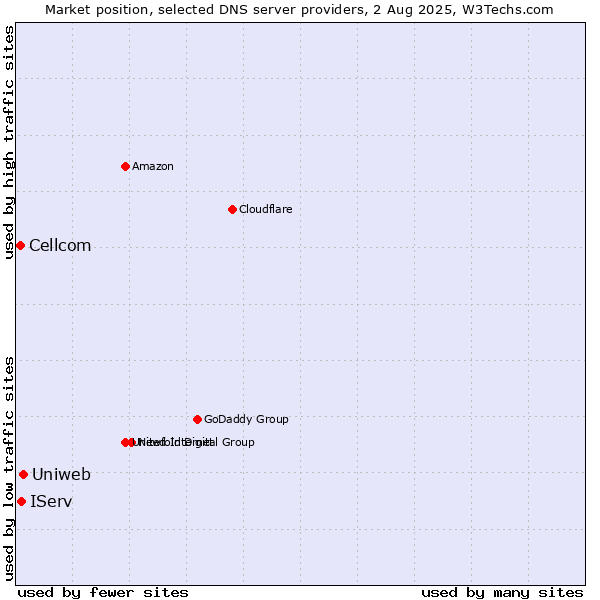 Market position of Uniweb vs. IServ vs. Cellcom