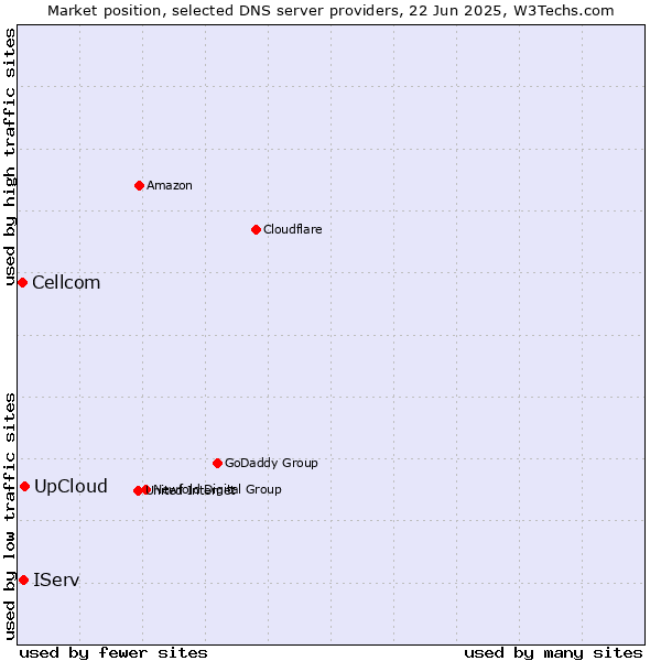Market position of UpCloud vs. IServ vs. Cellcom