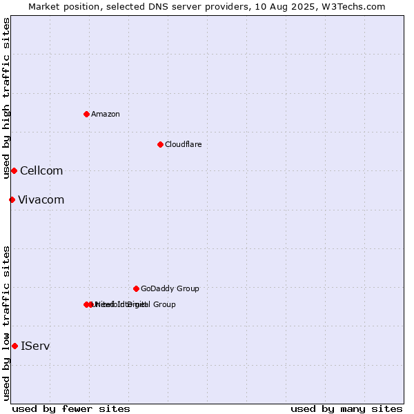 Market position of IServ vs. Cellcom vs. Vivacom