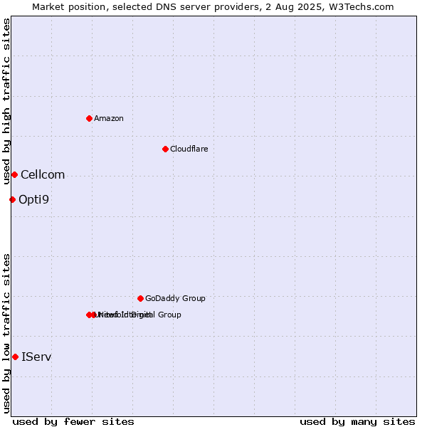 Market position of IServ vs. Cellcom vs. Opti9