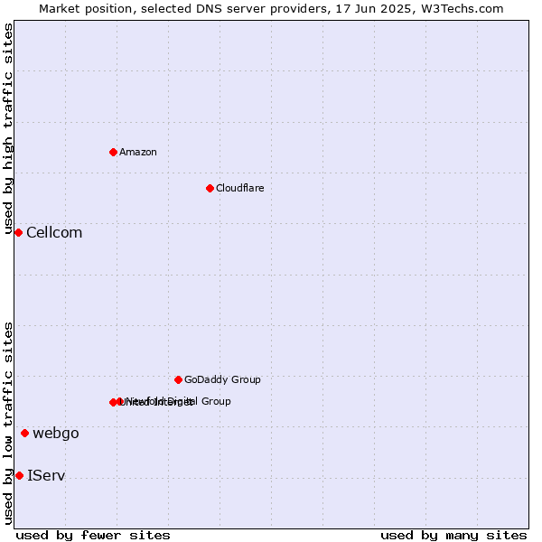 Market position of webgo vs. IServ vs. Cellcom