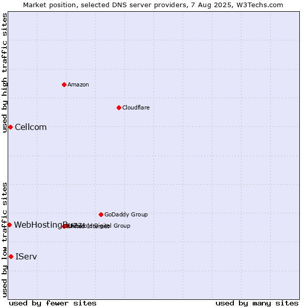 Market position of IServ vs. Cellcom vs. WebHostingBuzz