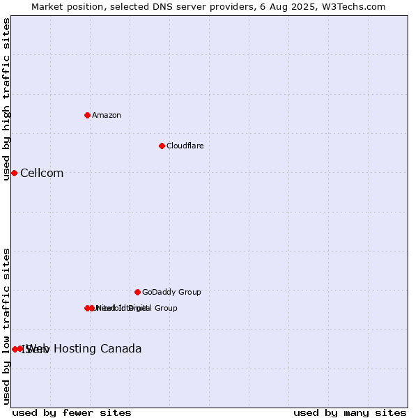 Market position of Web Hosting Canada vs. IServ vs. Cellcom