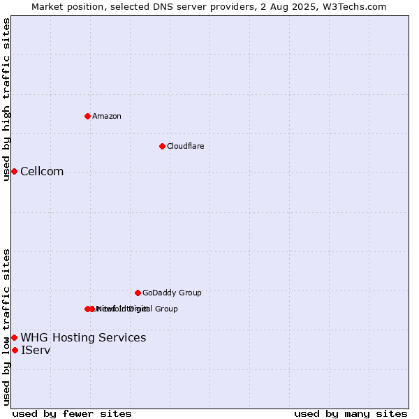 Market position of IServ vs. Cellcom vs. WHG Hosting Services