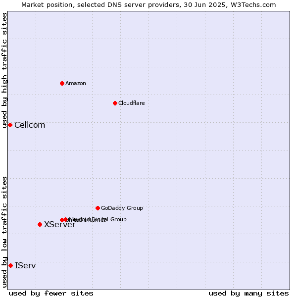 Market position of XServer vs. IServ vs. Cellcom