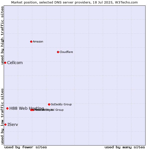 Market position of H88 Web Hosting vs. IServ vs. Cellcom
