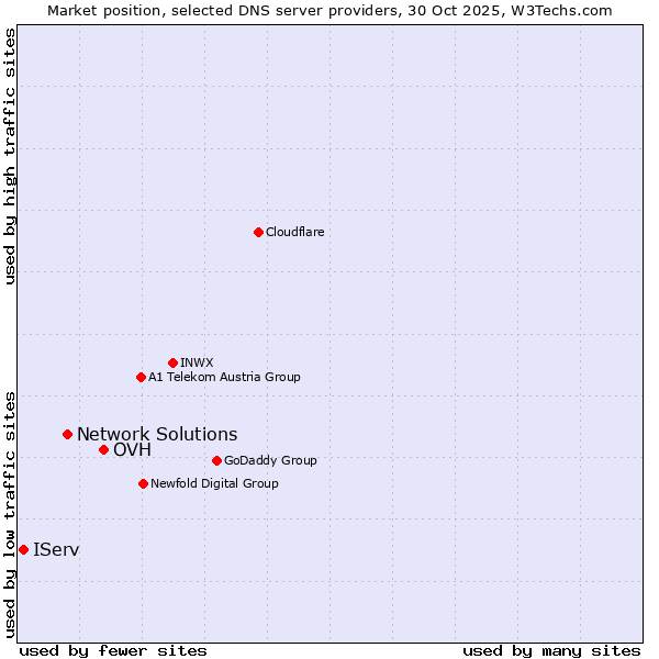 Market position of OVH vs. Network Solutions vs. IServ
