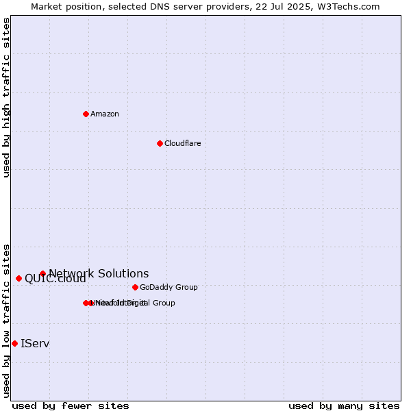 Market position of Network Solutions vs. QUIC.cloud vs. IServ