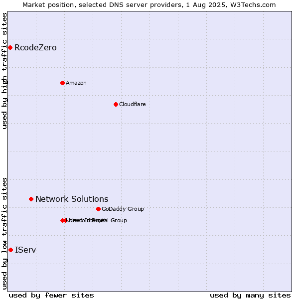 Market position of Network Solutions vs. IServ vs. RcodeZero