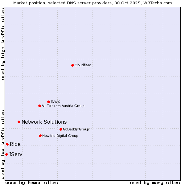 Market position of Network Solutions vs. Ride vs. IServ