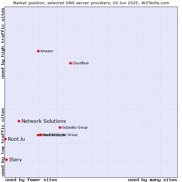 Market position of Network Solutions vs. IServ vs. Root.lu