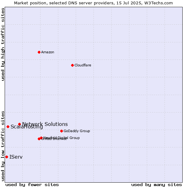 Market position of Network Solutions vs. ScalaHosting vs. IServ