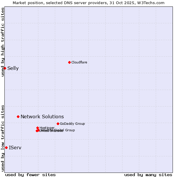 Market position of Network Solutions vs. IServ vs. Selly