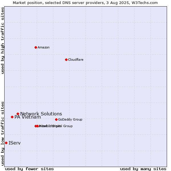 Market position of Network Solutions vs. PA Vietnam vs. IServ